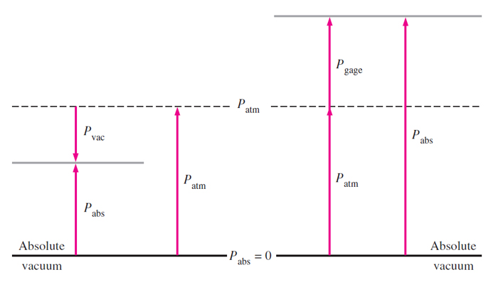 Absolute pressure, gage pressure, vacuum pressure, pressure formulas