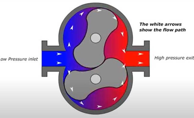 what is positive displacement